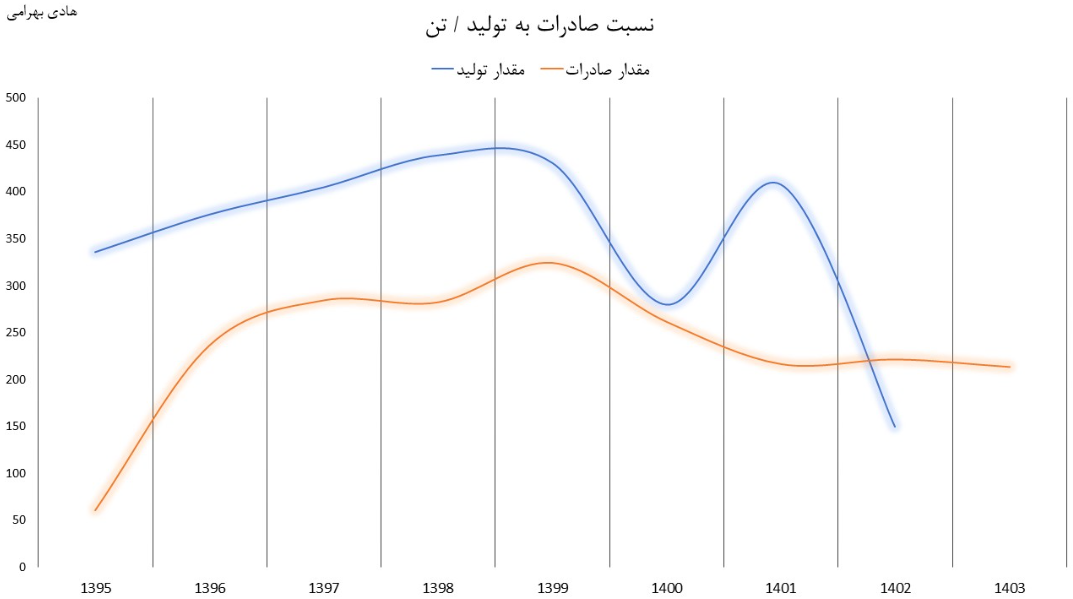 صندوق زعفران نهال و سحرخیز، جذاب های عقب مانده!