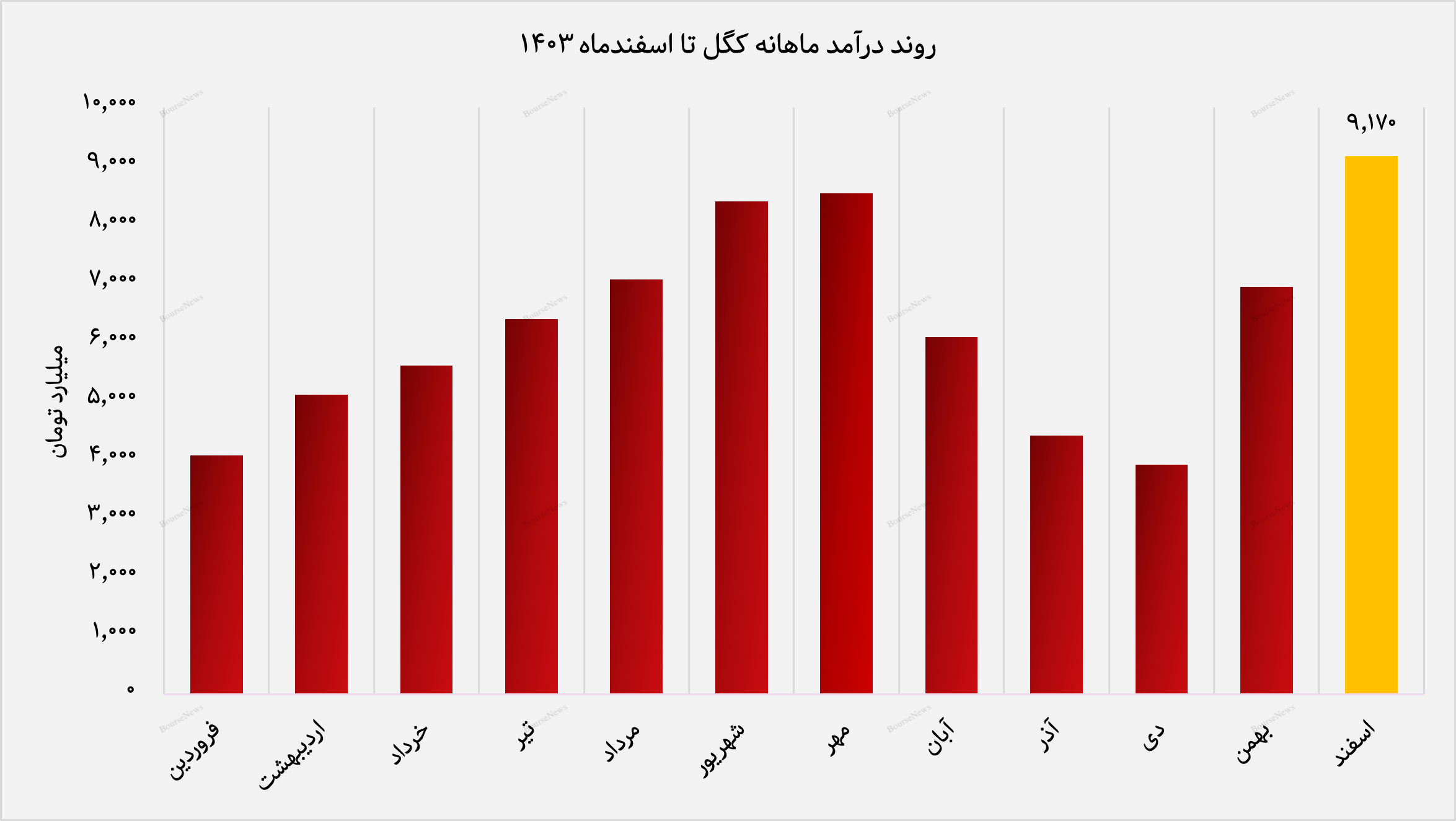 گل گهر به سقف جدید درآمدی رسید