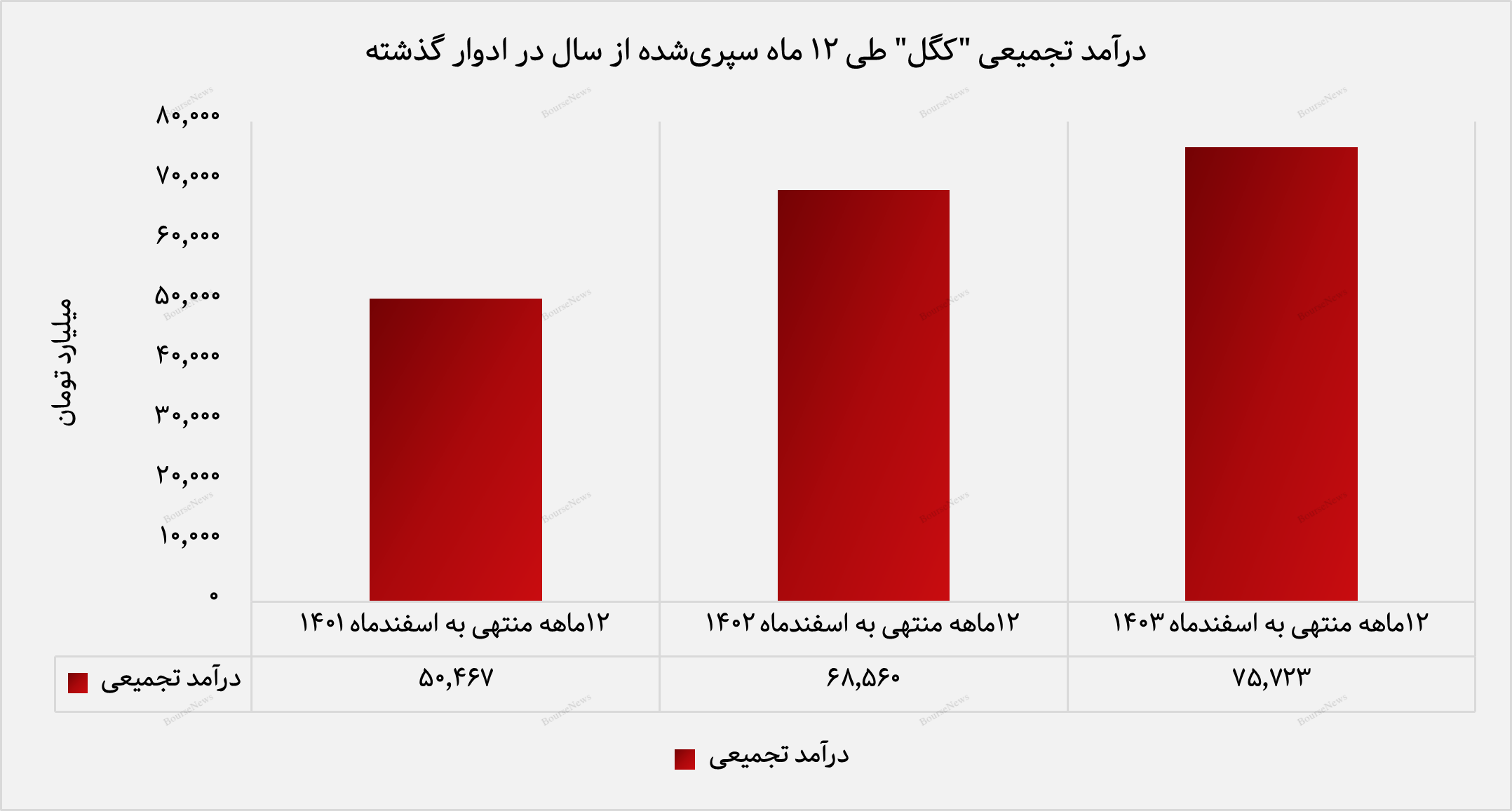 گل گهر به سقف جدید درآمدی رسید