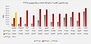 نقشه راه درآمدزایی تفارس، از ارائه خدمات تا سود سرمایه‌گذاری