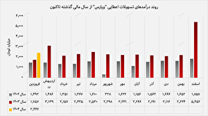تثبیت مسیر رشد و سودآوری بانک پارسیان در فروردین ماه ۱۴۰۴ تثبیت مسیر رشد و سودآوری بانک پارسیان در فروردین ماه ۱۴۰۴