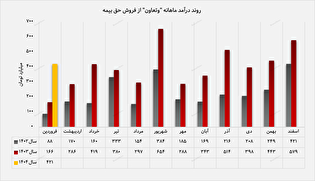 تداوم روند صعودی درآمد سالانه 