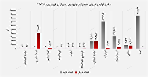 پتروشیمی شیراز ۳۵ درصد از تولید فروردین را نقد کرد/ اوره و نیترات در صدر فروش پتروشیمی شیراز ۳۵ درصد از تولید فروردین را نقد کرد/ اوره و نیترات در صدر فروش