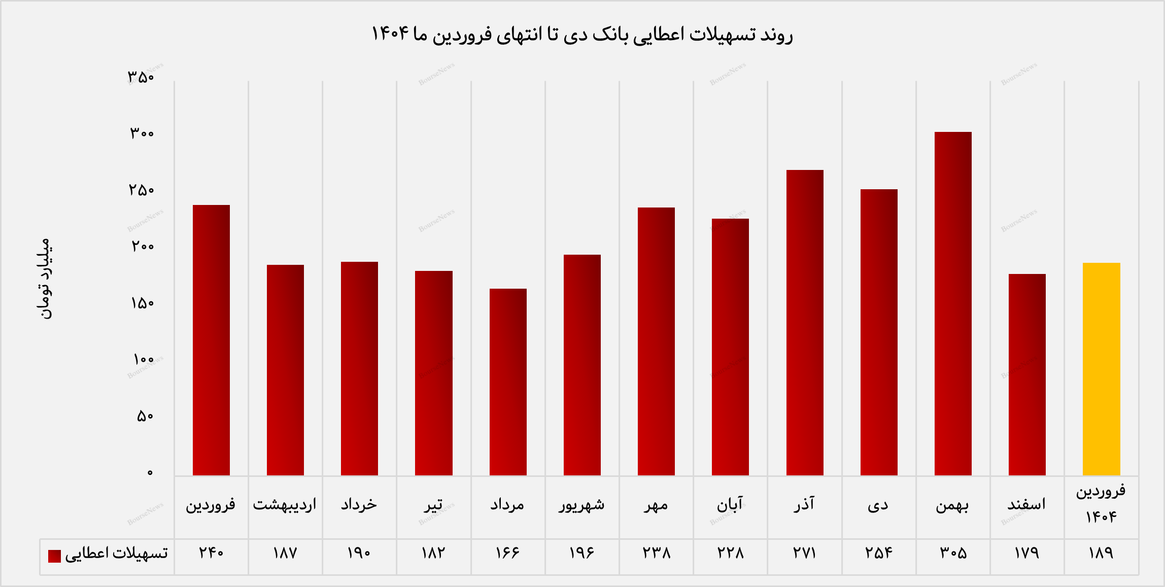 افزایش ۵ درصدی درآمد تسهیلات بانک دی در فروردین‌ماه