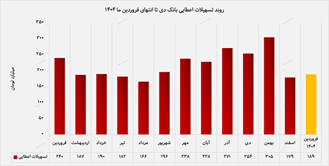 افزایش ۵ درصدی درآمد تسهیلات بانک دی در فروردینماه افزایش ۵ درصدی درآمد تسهیلات بانک دی در فروردینماه