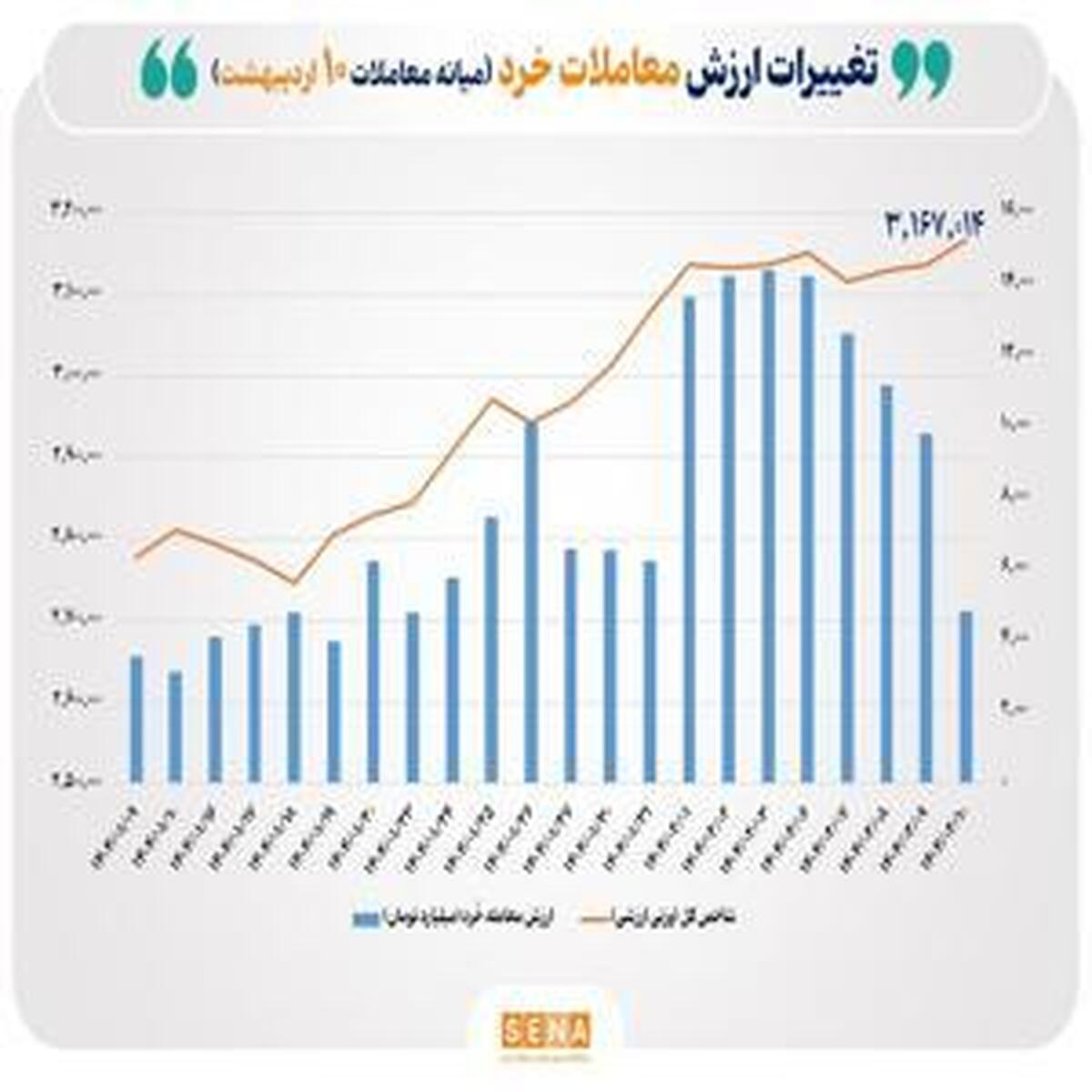 ارزش معاملات خرد سهام به آستانه ۵ همت نزدیک شد