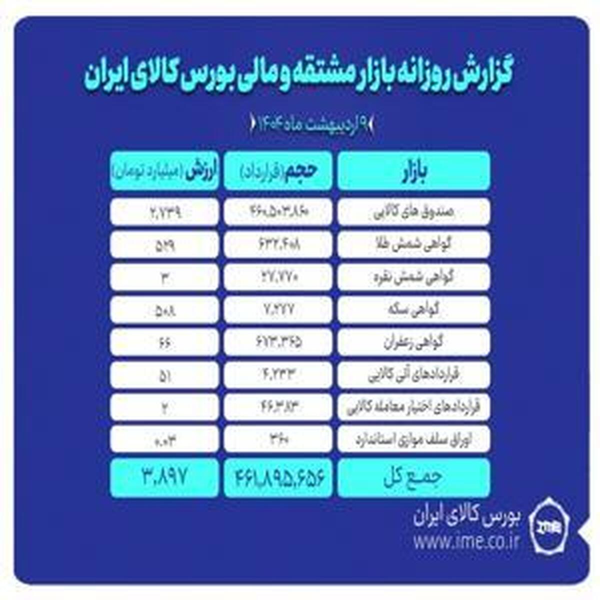 افزایش ارزش بازار مشتقات و مالی بورس کالا به ۳.۸ همت