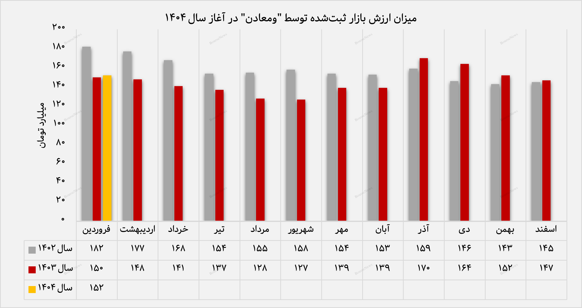 روند ارزش بازار سرمایه گذاری ومعادن+بورس نیوز