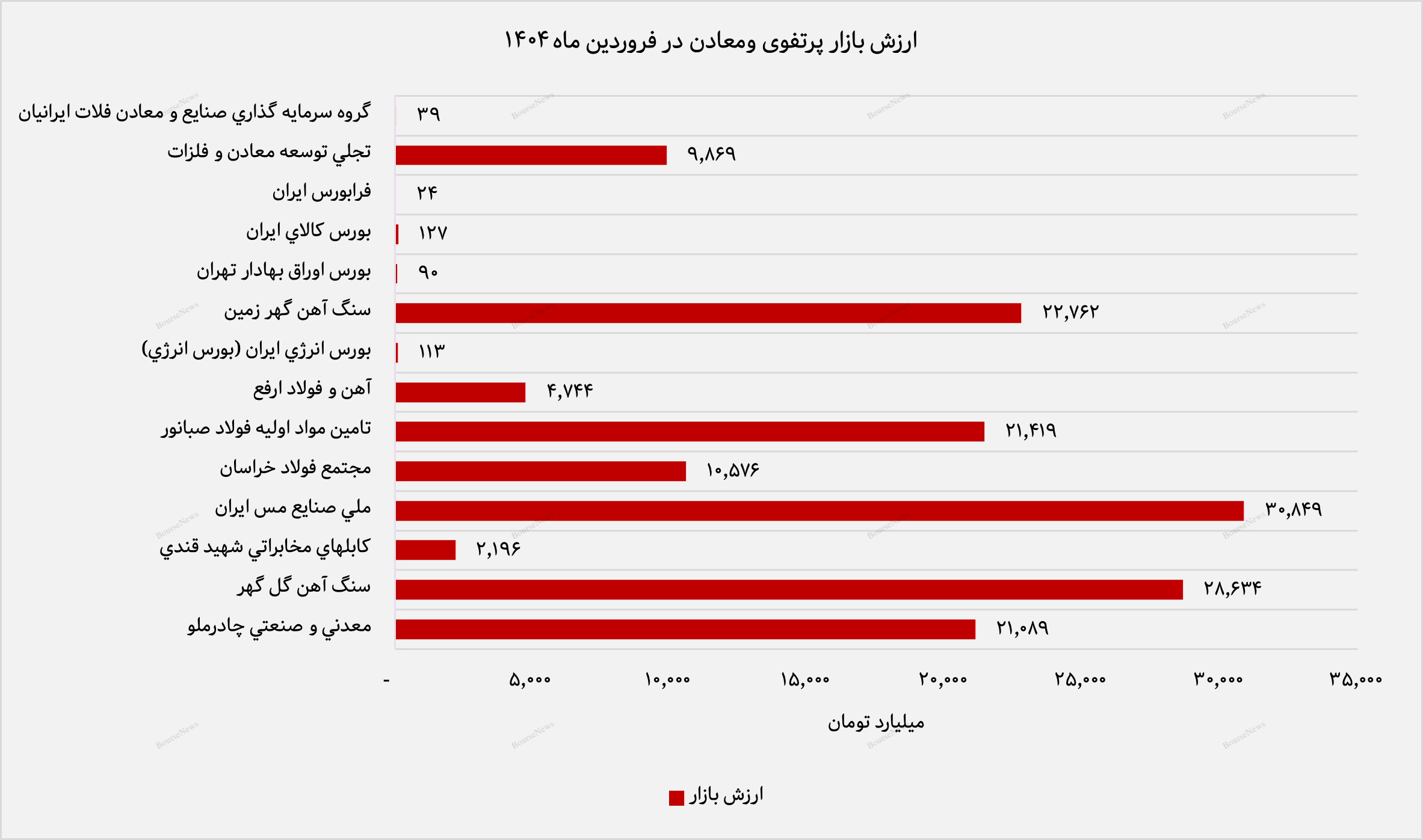 ارزش بازار پرتفوی بورسی ومعادن+بورس نیوز