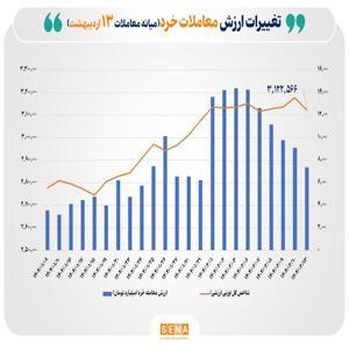 رکورد جدید ارزش معاملات خُرد سهام/ عبور از ۷ همت
