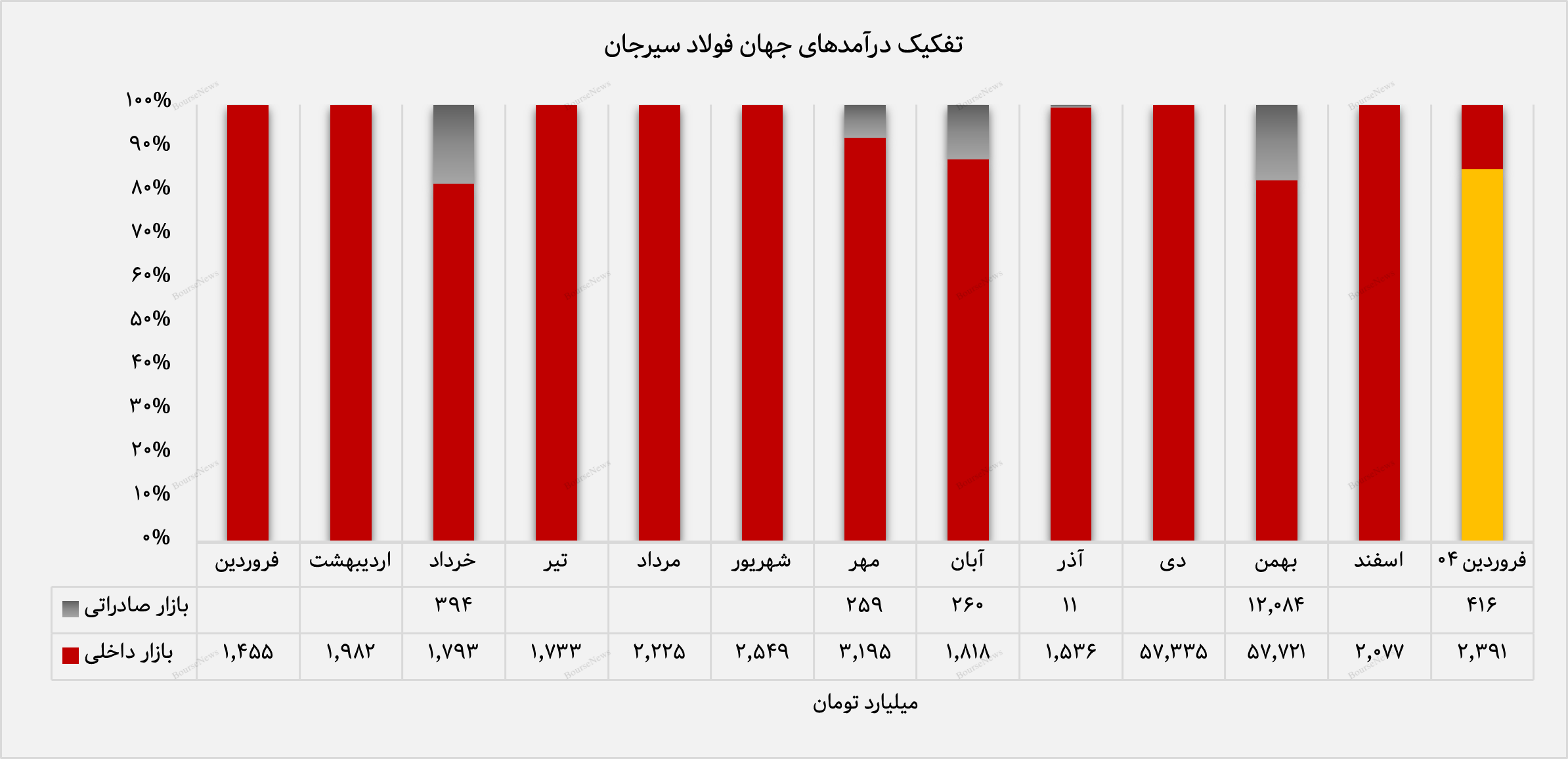 درصد درآمدزایی فجهان از فروش داخلی و صادراتی+بورس نیوز