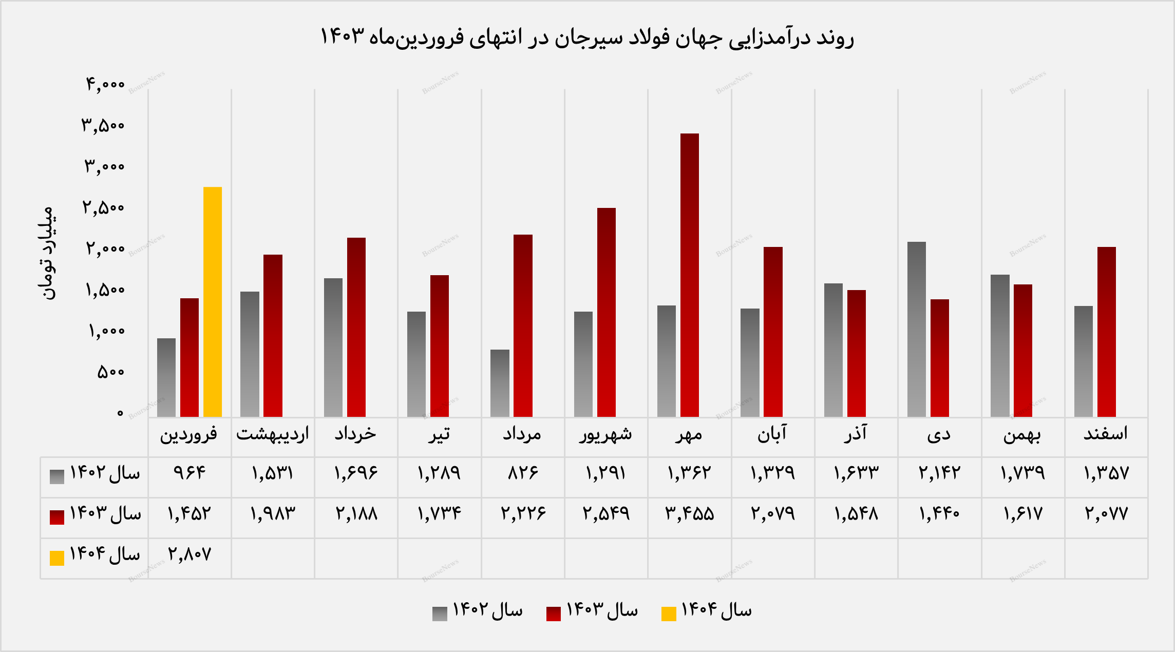 مسیر درآمدزایی فجهان در فروردین ماه 1404+بورس نیوز