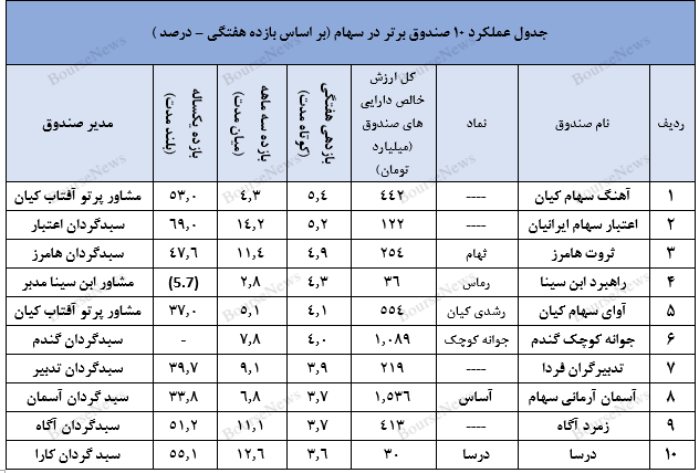 صندوق در سهام