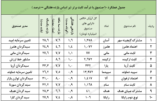 صندوق در سهام