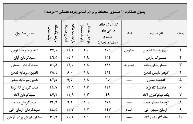 صندوق در سهام