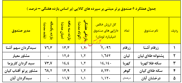 صندوق در سهام