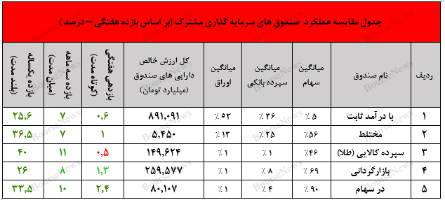 صندوق در سهام