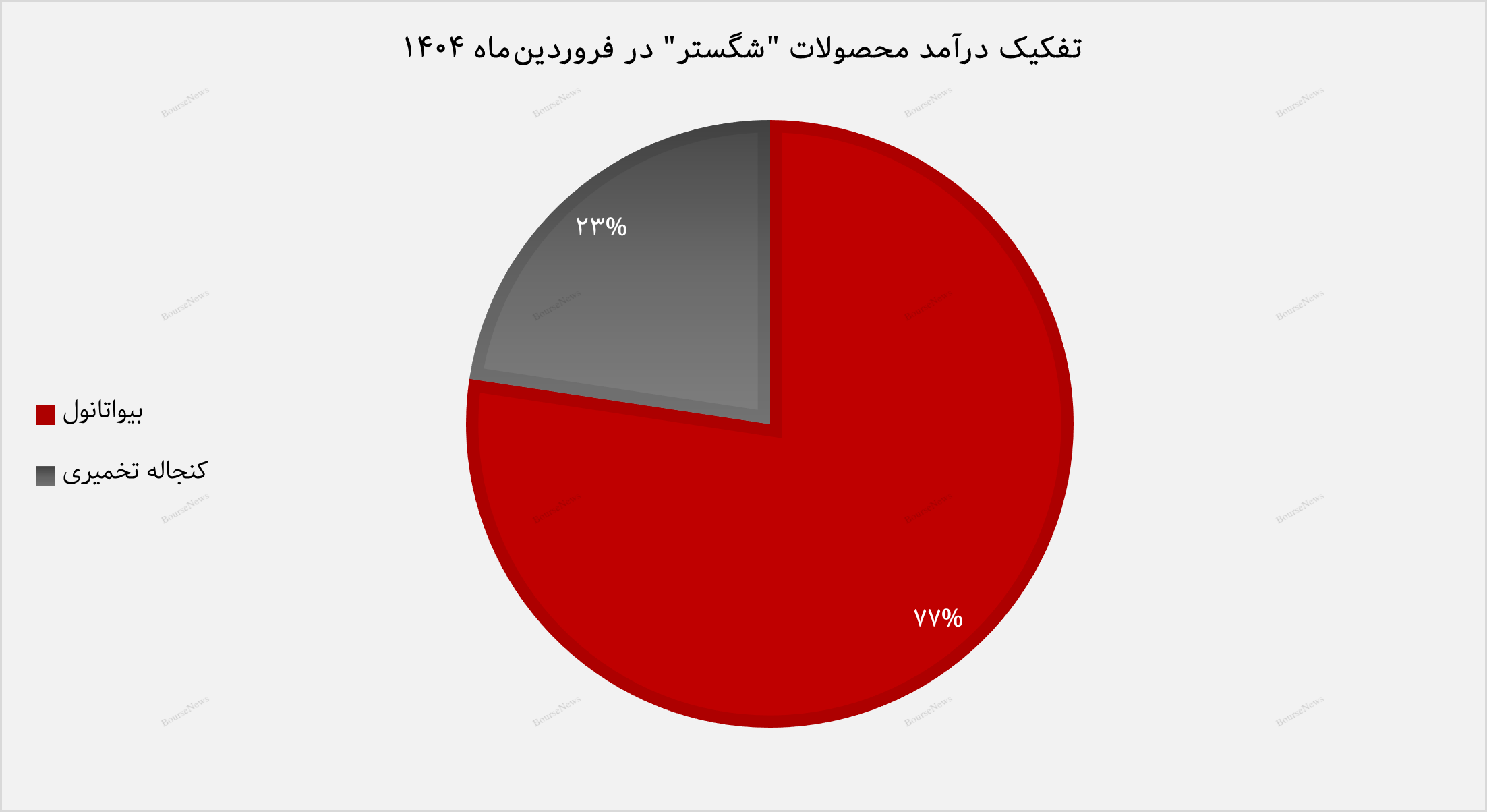 بیواتانول با سهم ۷۷ درصدی  از درآمد، در صدر فروش +بورس نیوز