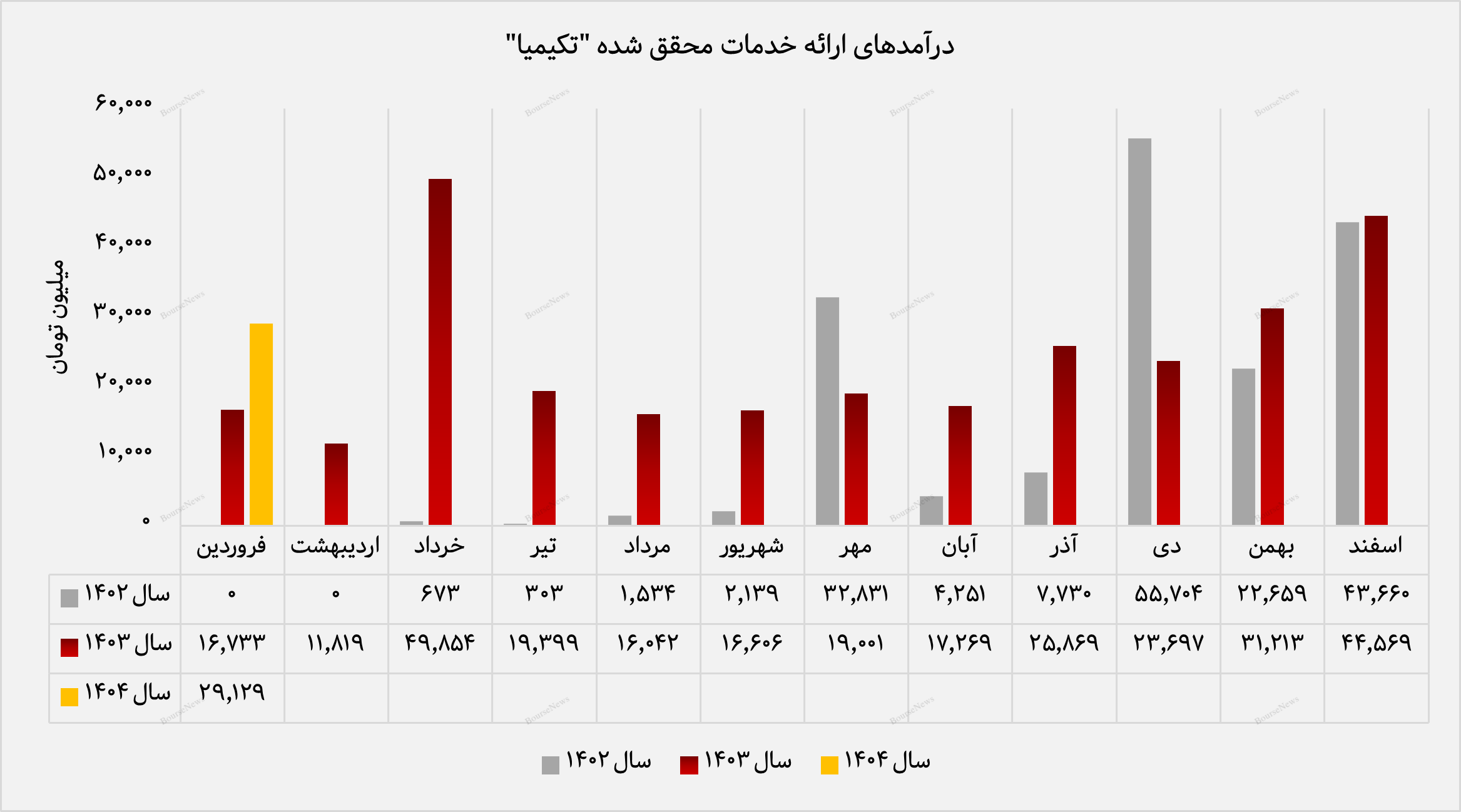 رشد چشمگیر درآمد تامین سرمایه کیمیا+بورس نیوز