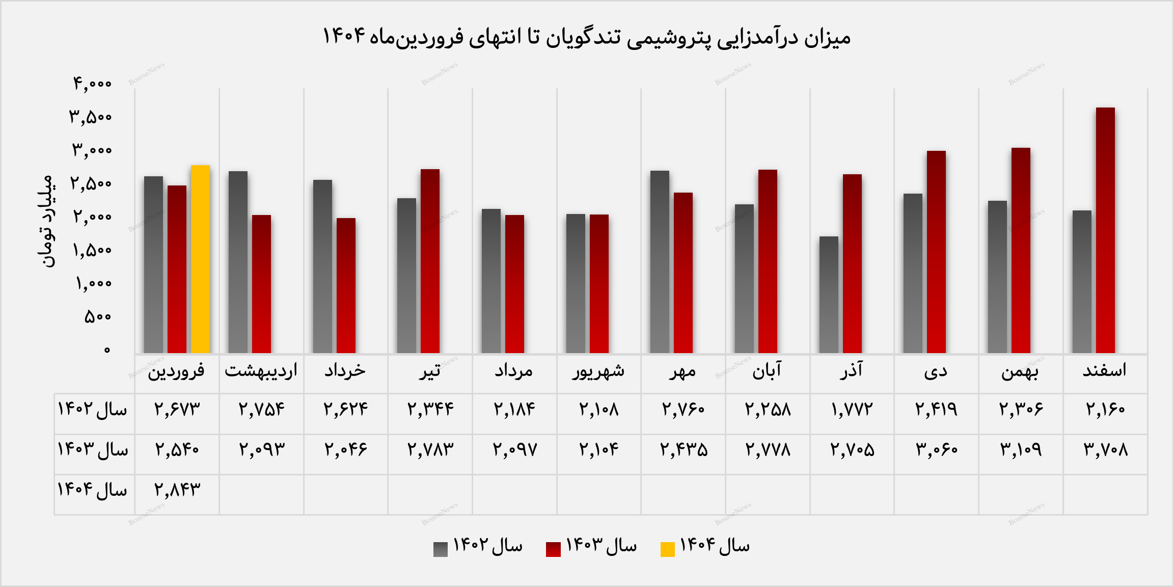 آغاز امیدوارکننده شگویا در سال جدید+بورس نیوز