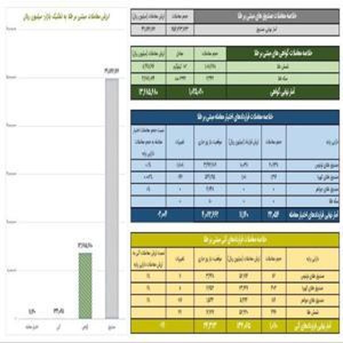 ارزش معاملات گواهی سپرده طلا در بورس کالا از مرز ۱.۳ همت عبور کرد
