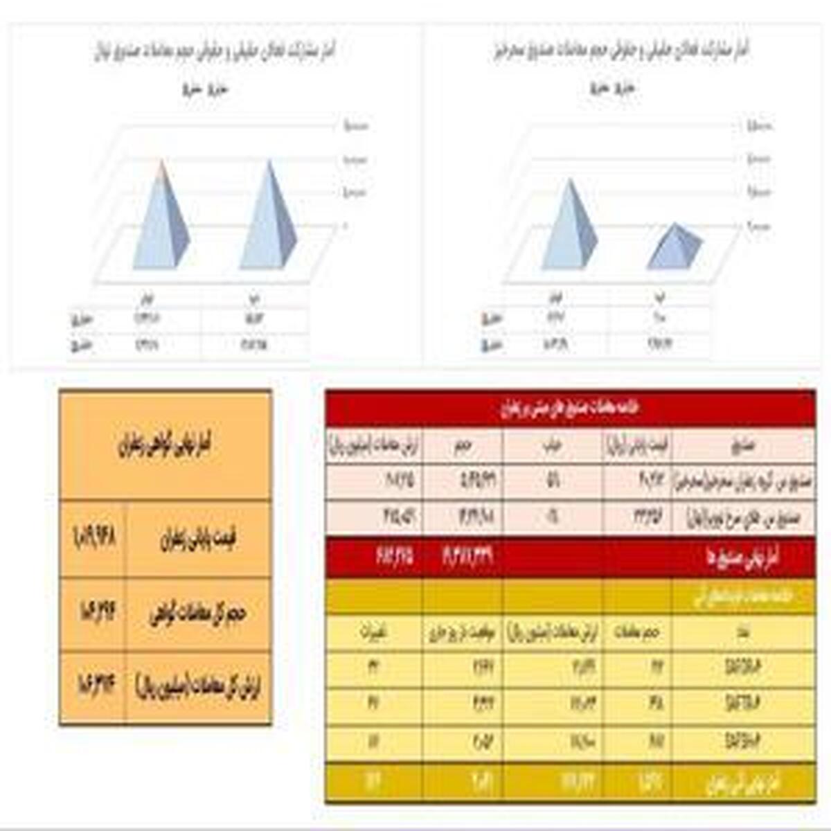 معامله ۱۶۰ کیلوگرم زعفران در بازار آتی بورس کالا