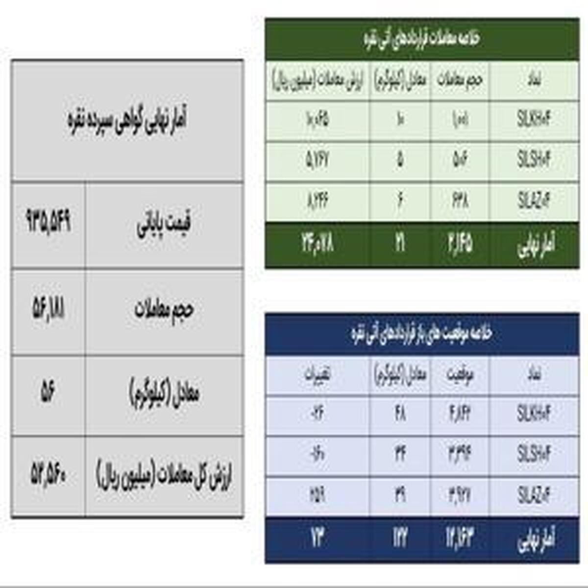 معامله ۷۸ کیلوگرم شمش نقره در بورس کالا