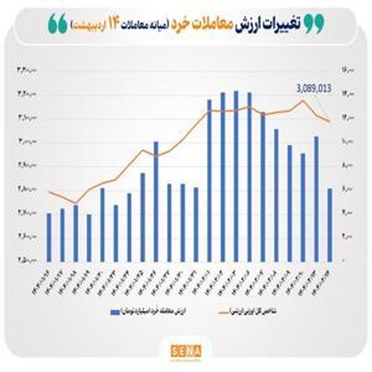 رکورد جدید ارزش معاملات خُرد از ۶ همت گذشت