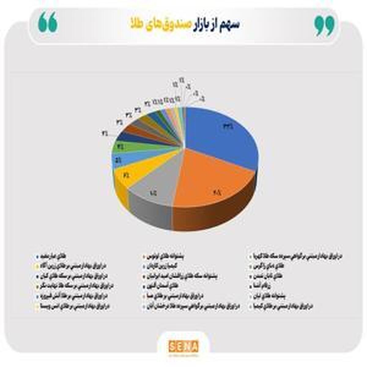 کاهش ۳.۶ همتی خالص ارزش دارایی‌های صندوق‌های طلا