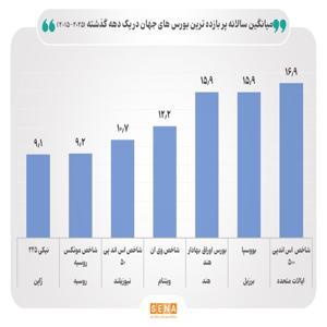 آمریکا، هند و برزیل؛ پیشتازان بورسهای پربازده جهان آمریکا، هند و برزیل؛ پیشتازان بورسهای پربازده جهان