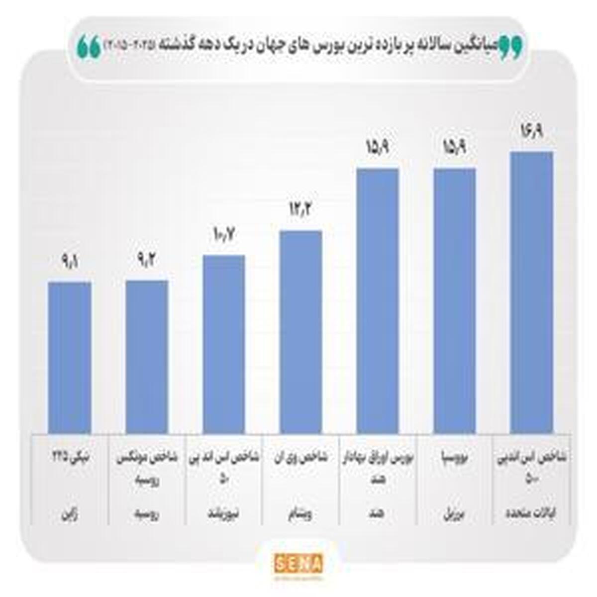 آمریکا، هند و برزیل؛ پیشتازان بورسهای پربازده جهان