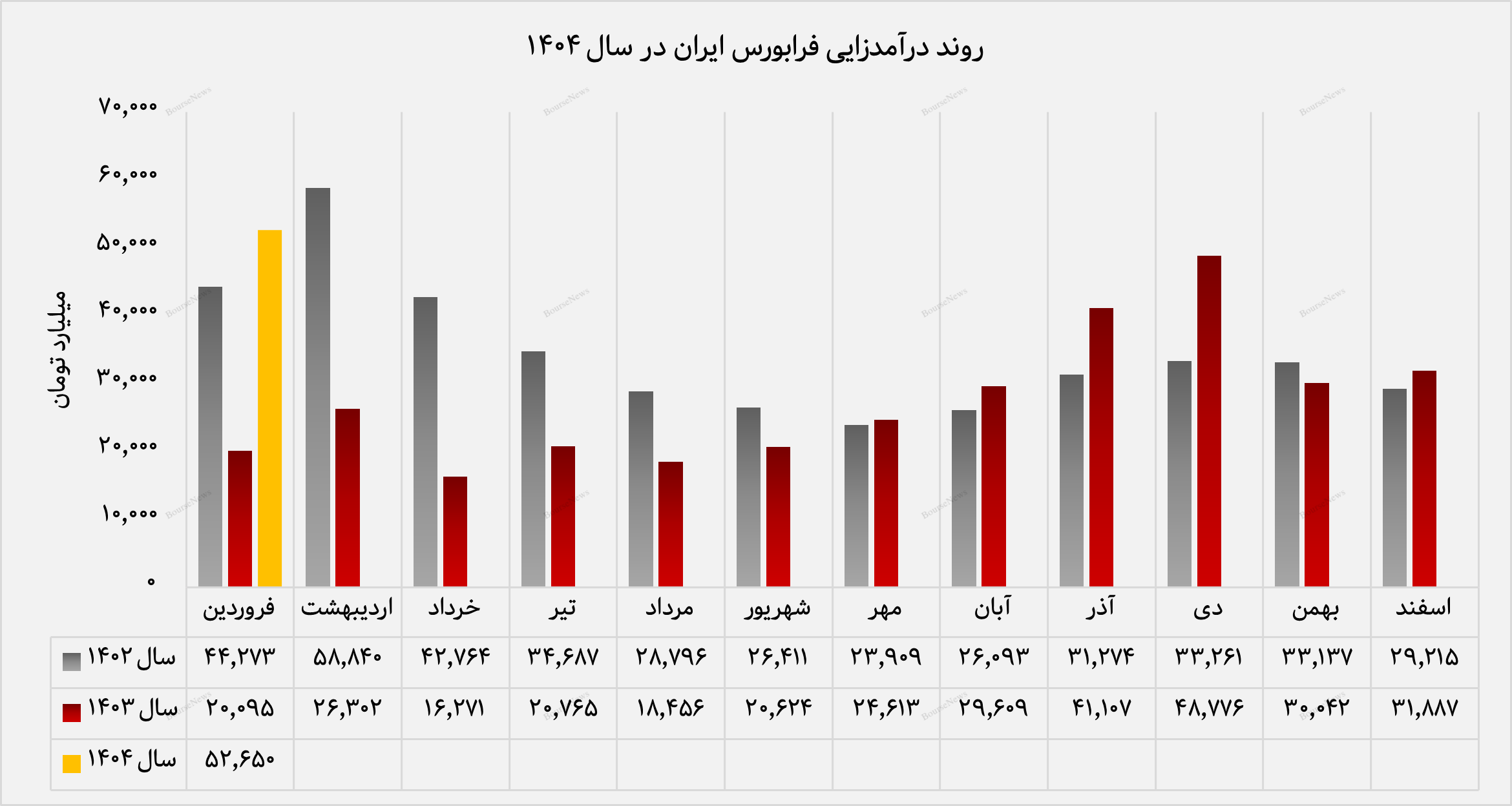 درخشش فرابورس در فروردین ۱۴۰۴