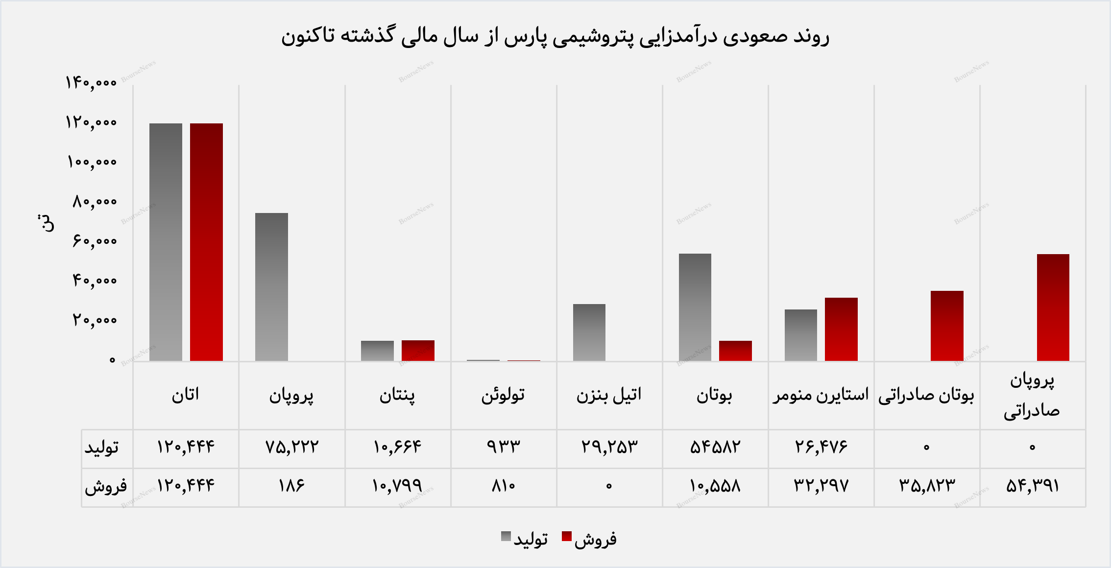 پروپان صادراتی و اتان در صدر فروش پتروشیمی پارس