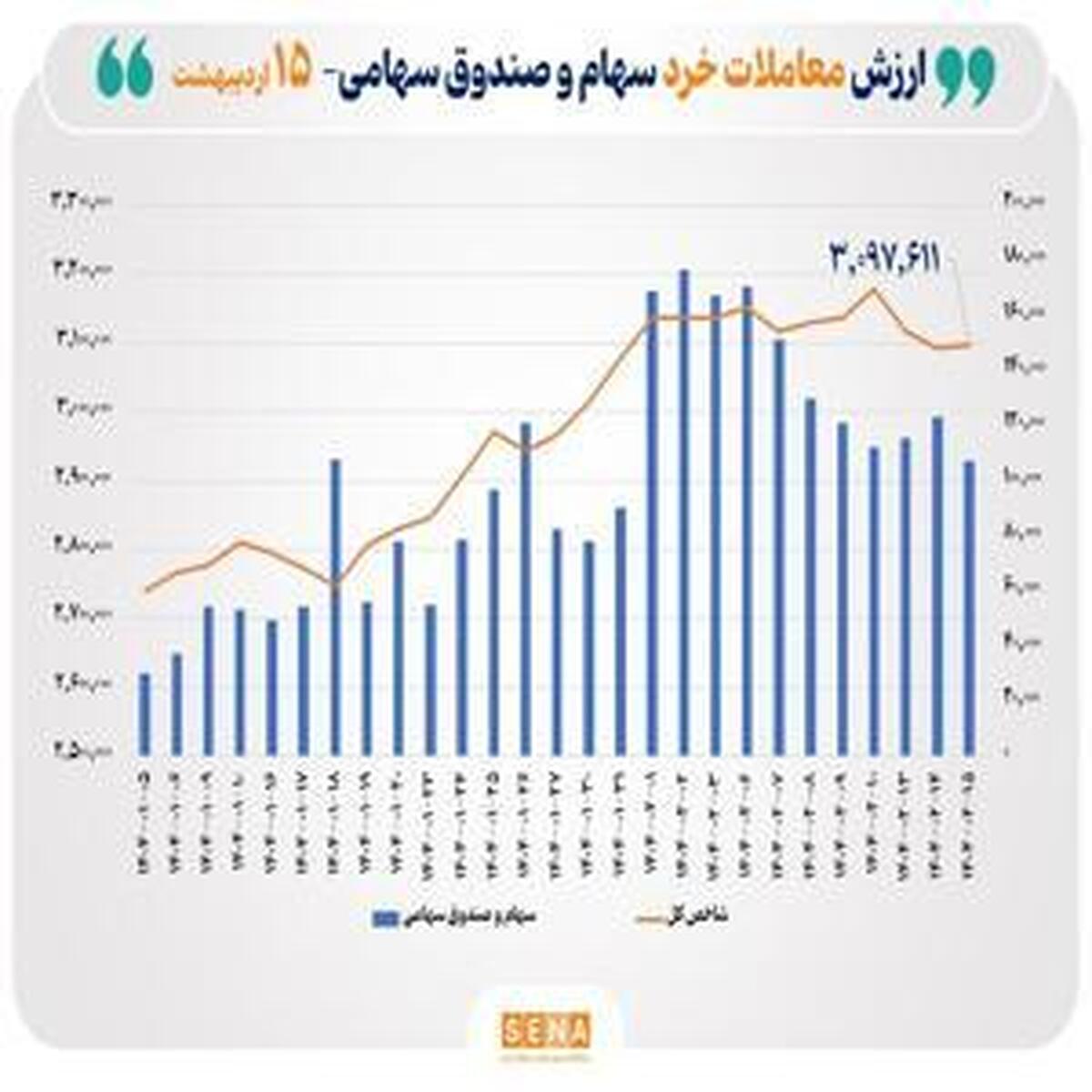 ارزش معاملات خرد سهام به مرز ۱۱ همت رسید