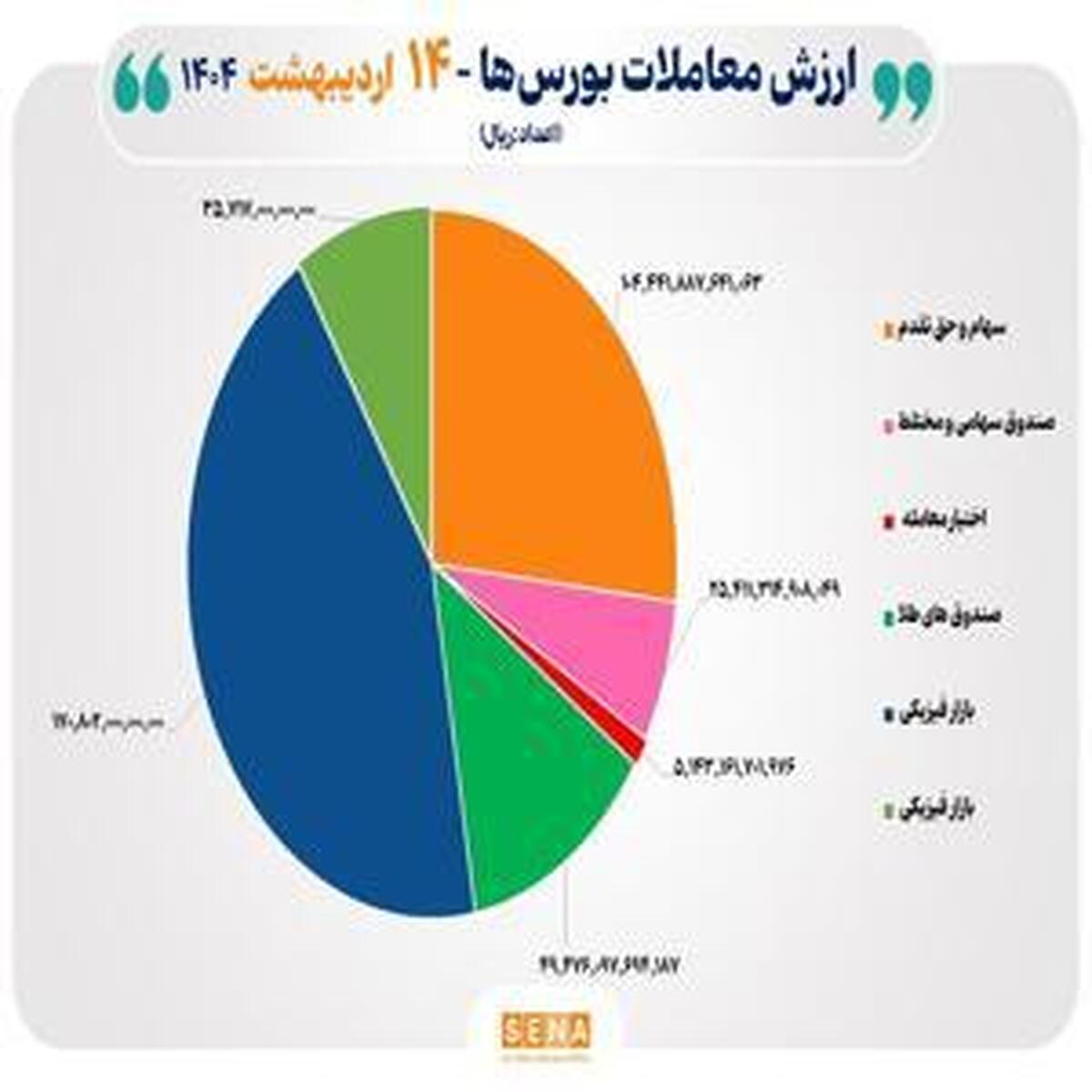 مجموع ارزش معاملات بورس به ۳۹ هزار میلیارد تومان رسید
