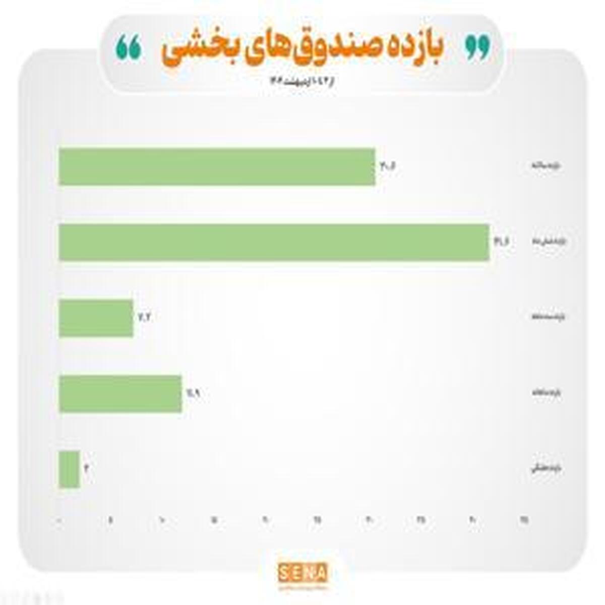 عملکرد صندوقهای بخشی در هفته اخیر