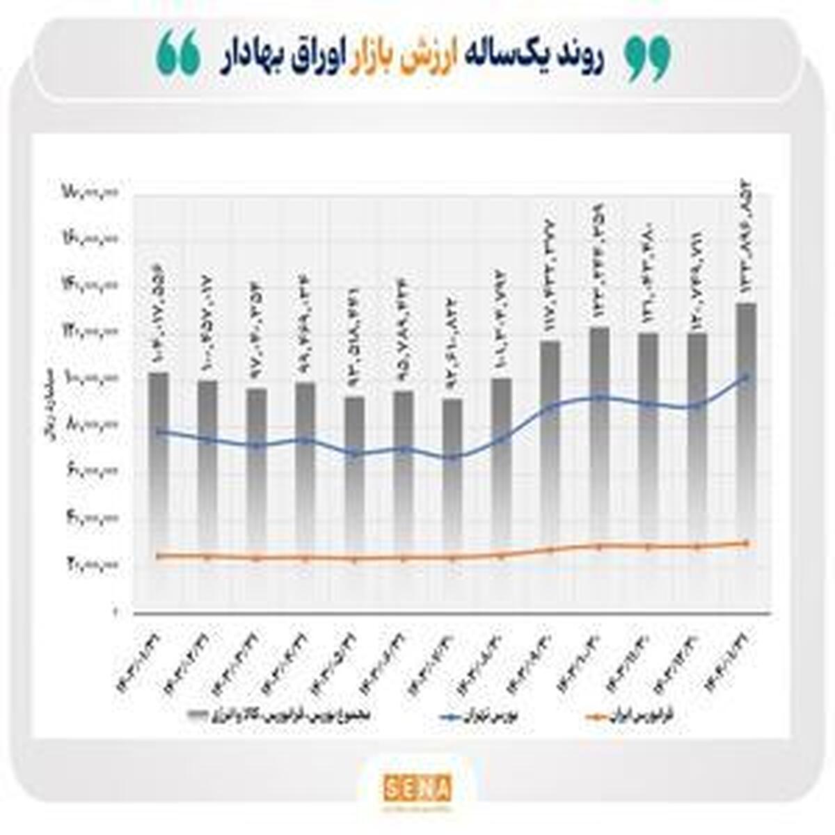روند یکساله ارزش بازار اوراق بهادار/ عبور از مرز ۱۳۰۰۰ همت در پایان فروردین