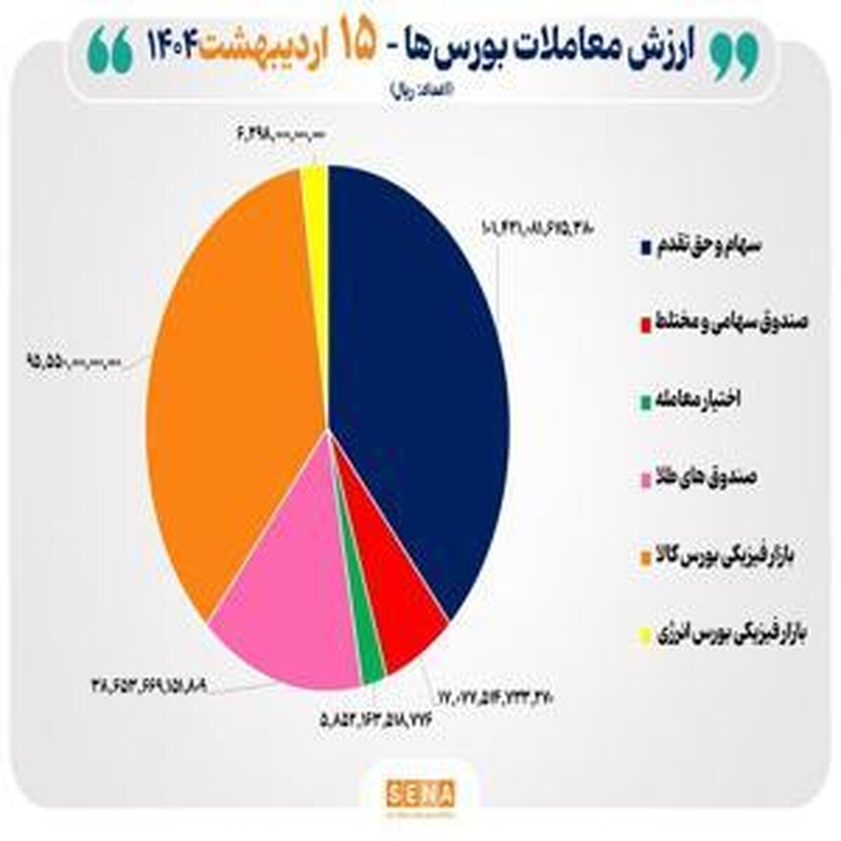 مبادله ۲۶ هزار میلیارد تومانی بورس تهران و بورس کالا