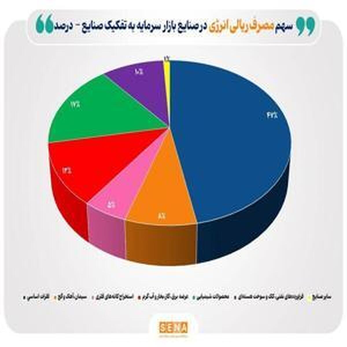 رشد ۳۳ درصدی مصرف گاز در صنایع بورسی در فروردین ۱۴۰۴