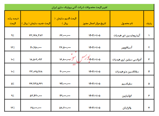 افزایش 9 درصدی قیمت محصولاد