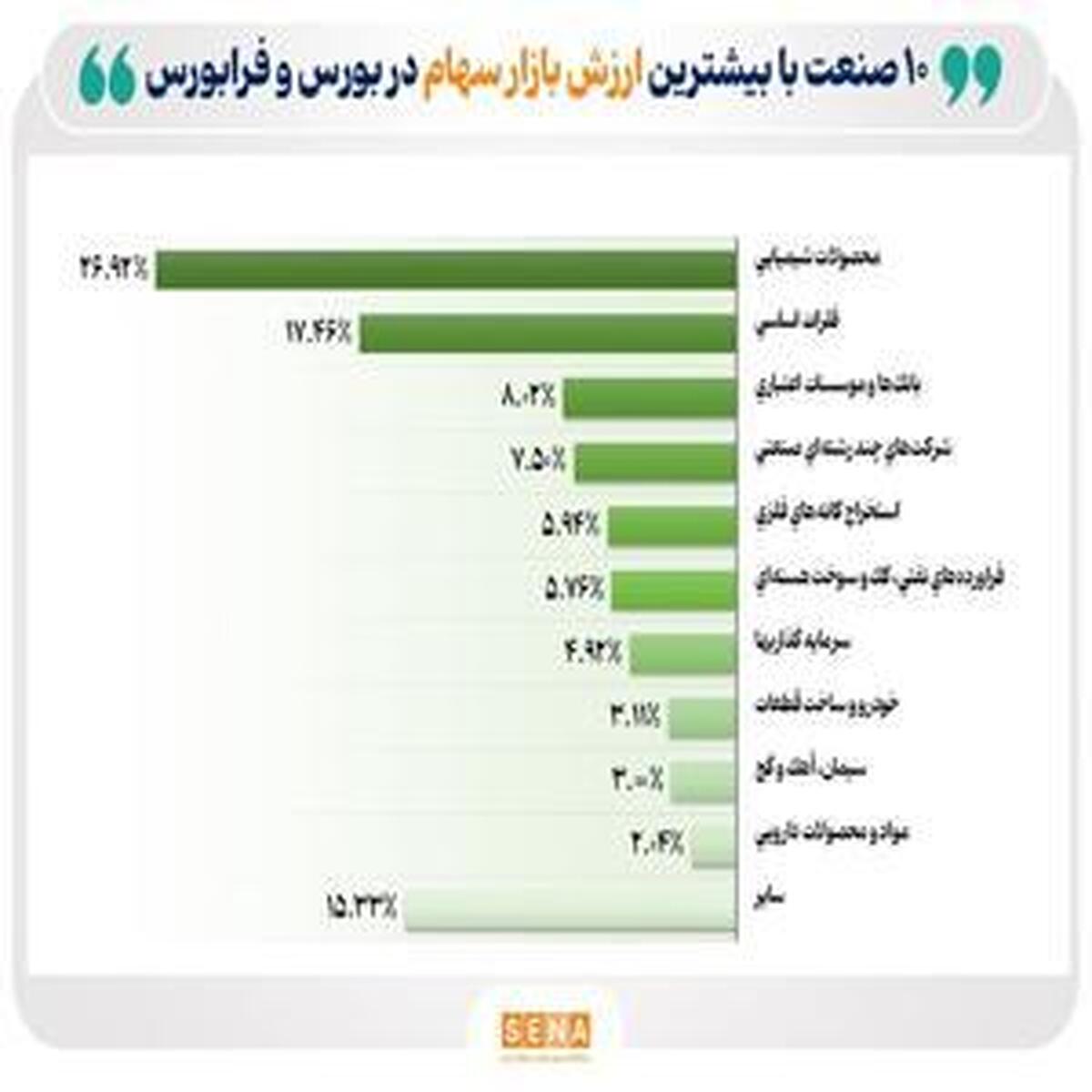 ۱۰ صنعت بزرگ بورس و فرابورس، ۸۵ درصد از ارزش بازار سهام را در اختیار دارند