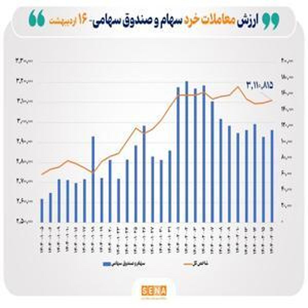 ارزش معاملات خرد سهام امروز به ۱۱.۵ هزار میلیارد تومان رسید