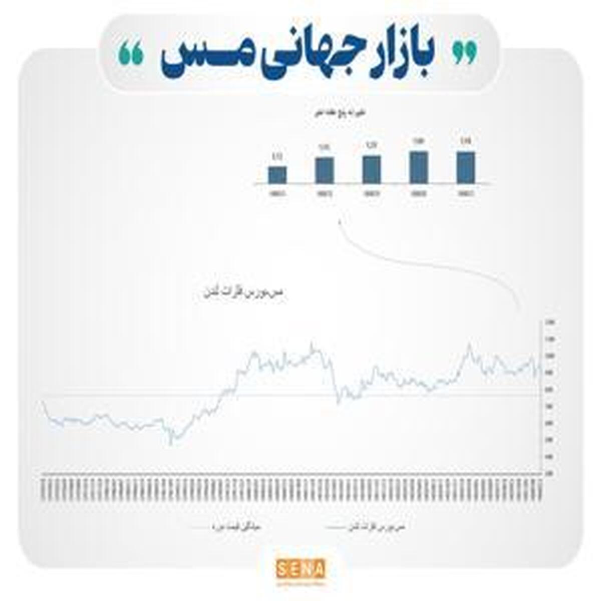 تحولات جدید در بازار جهانی فلزات پایه/ از تغییرات ذخایر تا نوسانات خفیف