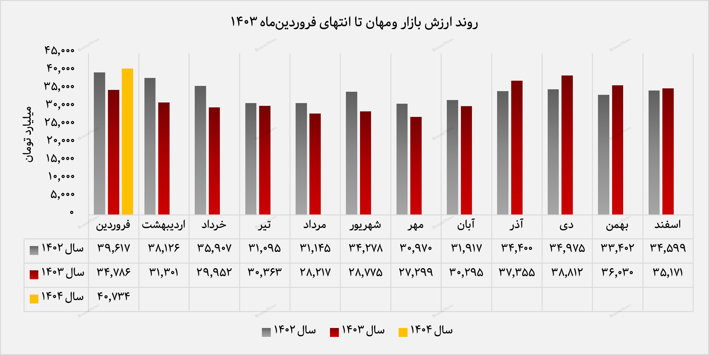 ارزش پرتفوی بورسی
