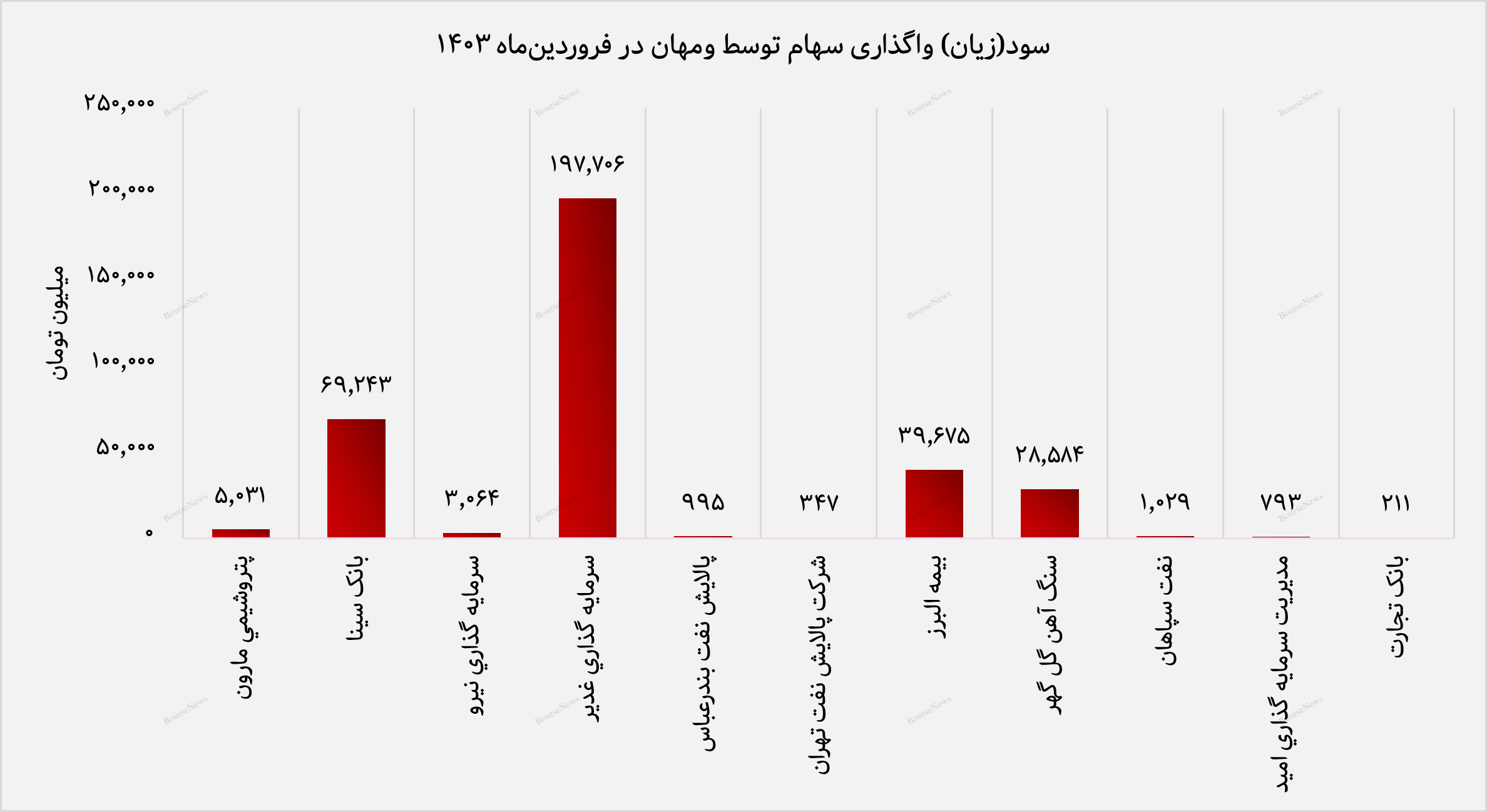 ارزش پرتفوی بورسی