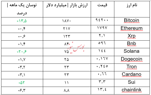 دامیننس bitcoin زیر مقاومت سنگین| نسبت اتریوم به بیت کوین در کف ۵ ساله!