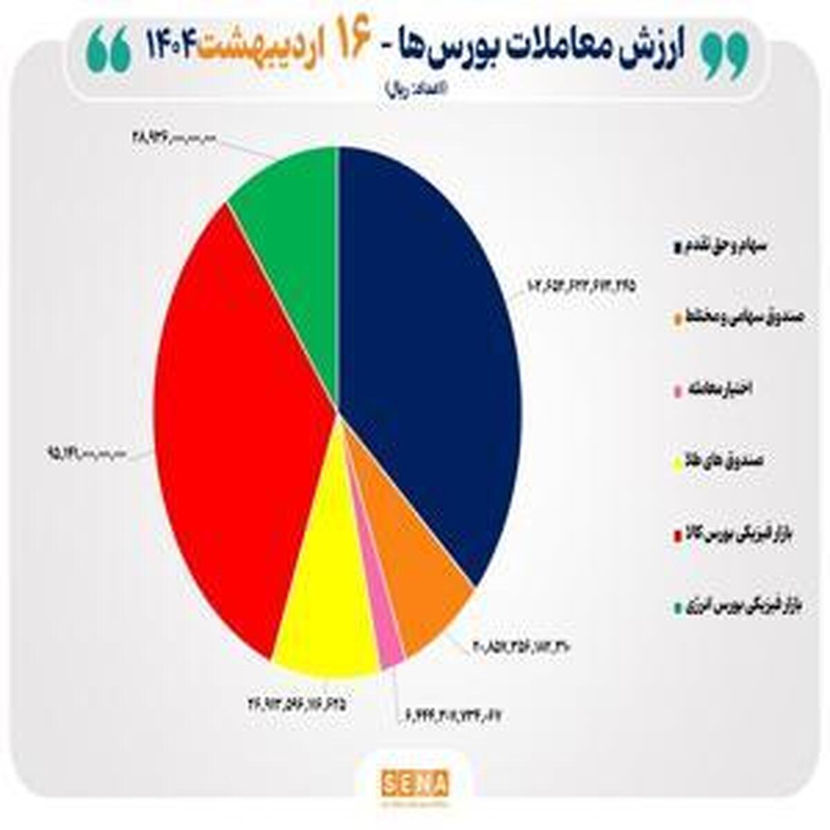 مبادله ۲۸ هزار میلیارد تومانی در بورس