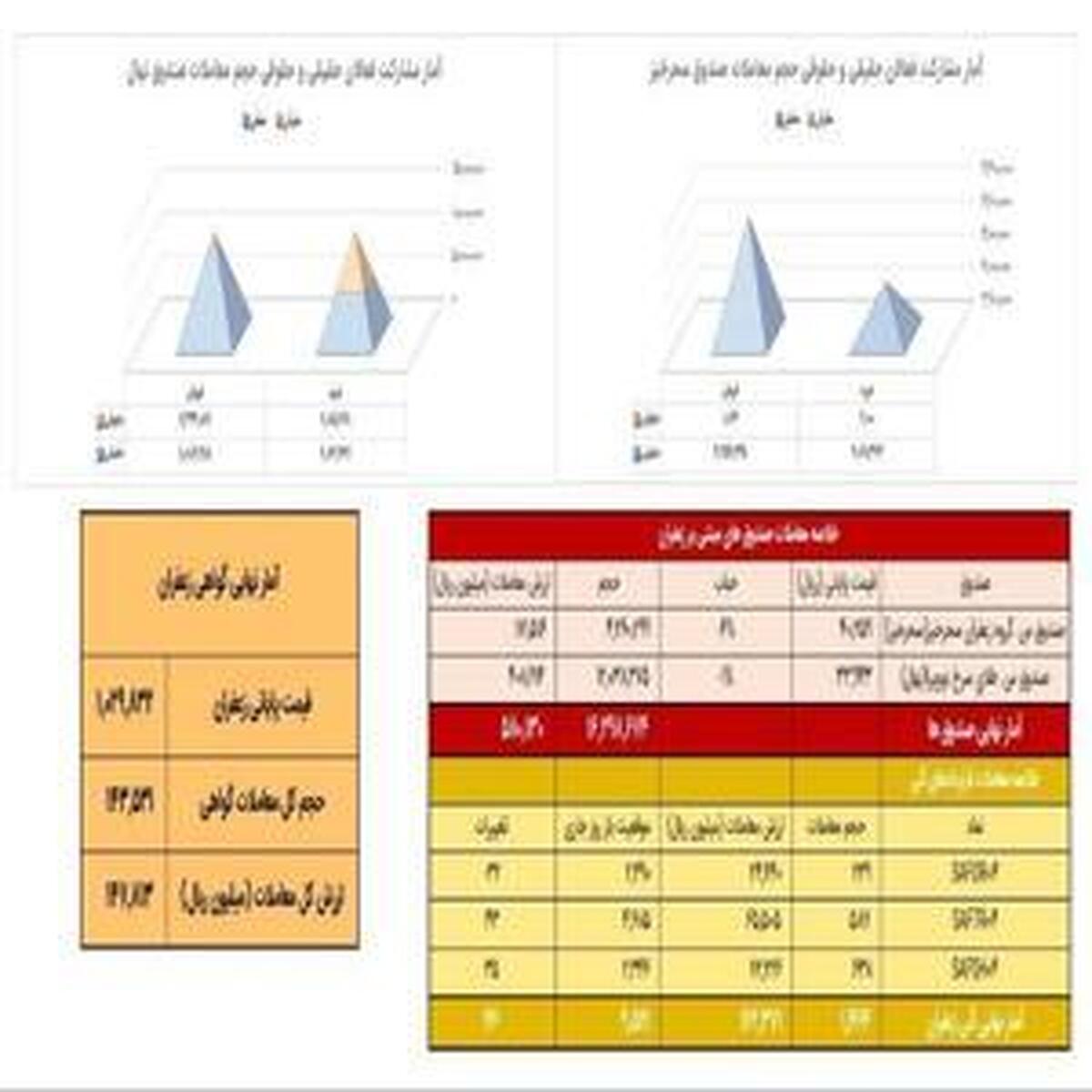 فروش ۱۴۶ کیلوگرم زعفران در بازار آتی بورس کالا