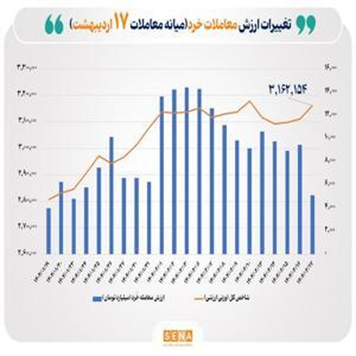ارزش معاملات خُرد سهام امروز از مرز ۵ همت گذشت