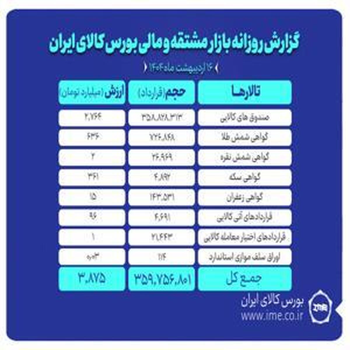 رشد ارزش بازار مشتقات بورس کالا به ۳.۸ همت
